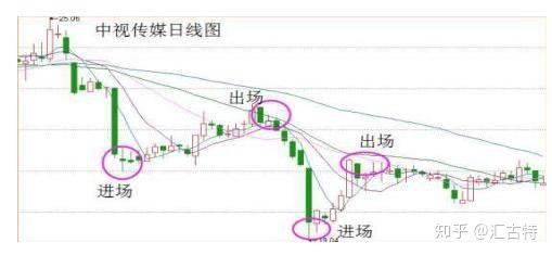 60分鐘均線最準的方法分享,三大趨勢配合實戰圖分析講解 60分鐘均線最準的方法分享,三大趨勢配合實戰圖分析講解
