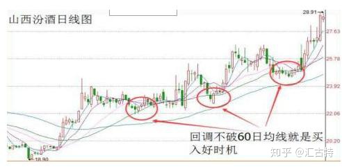60分鐘均線最準的方法分享,三大趨勢配合實戰圖分析講解 60分鐘均線最準的方法分享,三大趨勢配合實戰圖分析講解