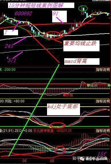 最好的15分鐘均線戰法,這三個指標共振,效果賊棒! 最好的15分鐘均線戰法,這三個指標共振,效果賊棒!