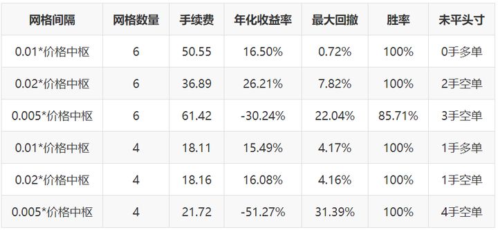 多空雙開網格套利法揭秘,說的那么神秘,原來就是滾動! 多空雙開網格套利法揭秘,說的那么神秘,原來就是滾動!