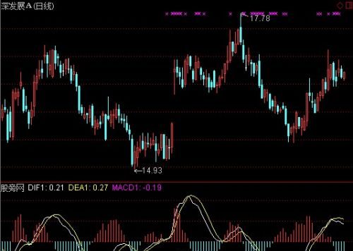 macd優化無滯后指標源碼分享,三行代碼卻改變了“交易觀”! macd優化無滯后指標源碼分享,三行代碼卻改變了“交易觀”!