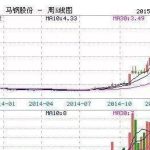 永遠要買60周線以上的股票！牛股必然在60周線上！附圖解析！-RB螺紋鋼期貨交易網