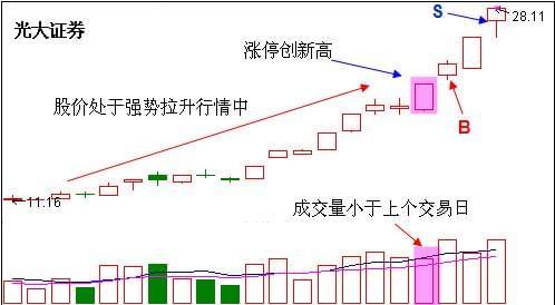 一個股市超短線厲害的人分享的交易技巧:縮量爆發法 一個股市超短線厲害的人分享的交易技巧:縮量爆發法
