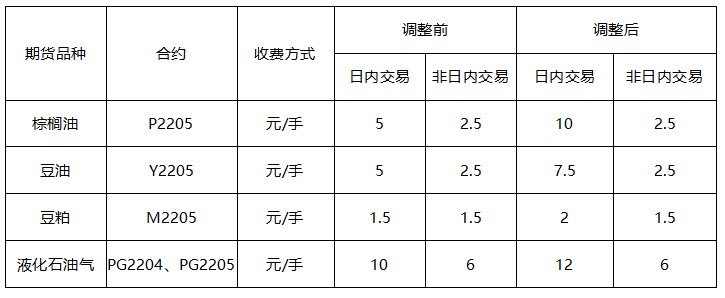 3月11日,棕櫚油、豆油、豆粕、液化石油氣期貨手續費調整! 3月11日,棕櫚油、豆油、豆粕、液化石油氣期貨手續費調整!