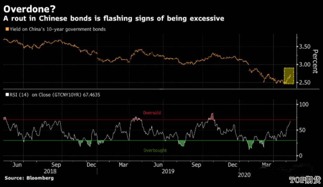 中國10年期國債收益率創新高(美元債市場) 中國10年期國債收益率創新高(美元債市場)