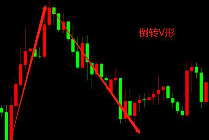 均線期貨交易系統遇到V型反轉怎么辦 均線期貨交易系統遇到V型反轉怎么辦