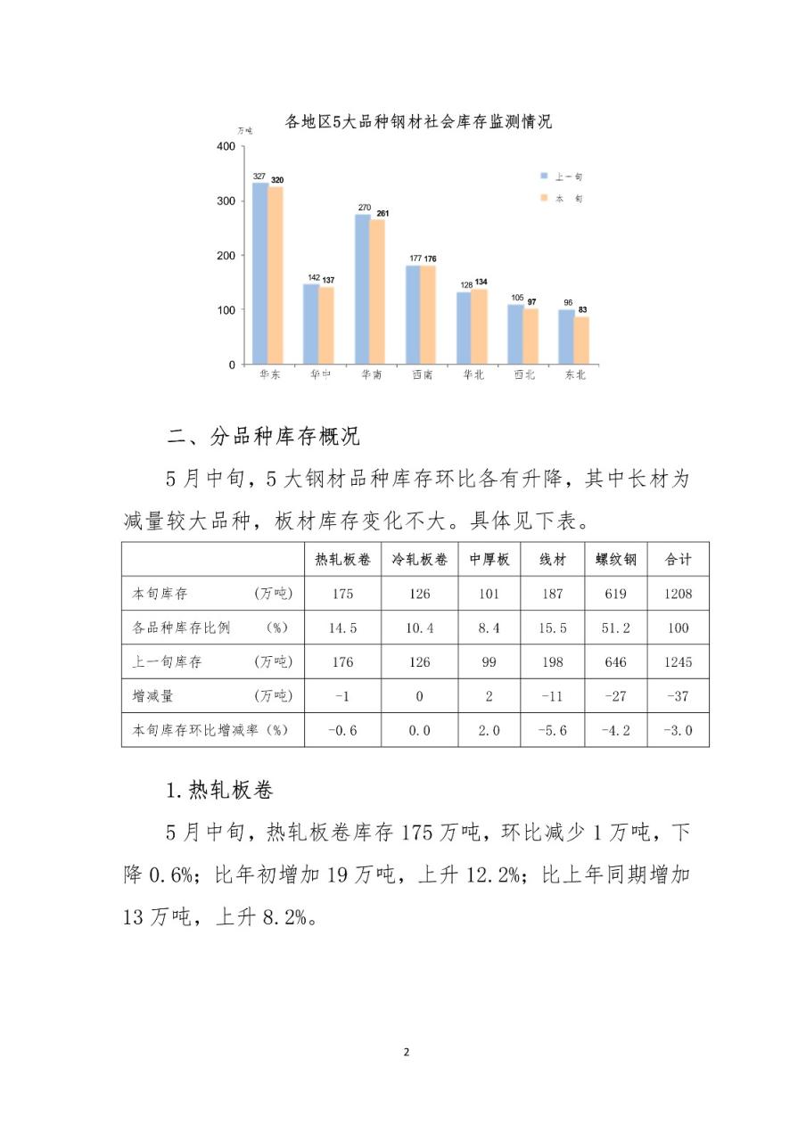 中鋼協:2022年5月中旬鋼材社會庫存監測旬報 中鋼協:2022年5月中旬鋼材社會庫存監測旬報
