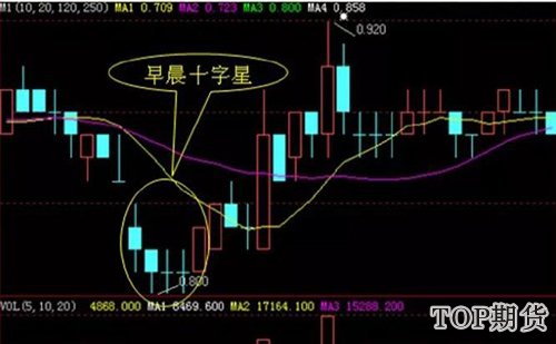 k線十字星代表什么「三大神奇用法」-RB螺紋鋼期貨交易網