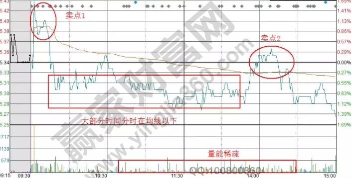 分時高拋低吸買賣法的相關講解 分時高拋低吸買賣法的相關講解
