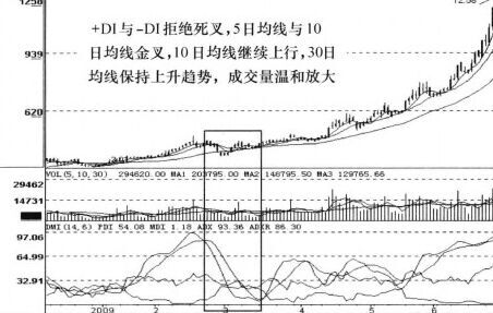 技術指標組合之洗盤買入組合介紹 技術指標組合之洗盤買入組合介紹
