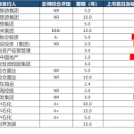 中國10年期國債收益率創新高（美元債市場）-RB螺紋鋼期貨交易網