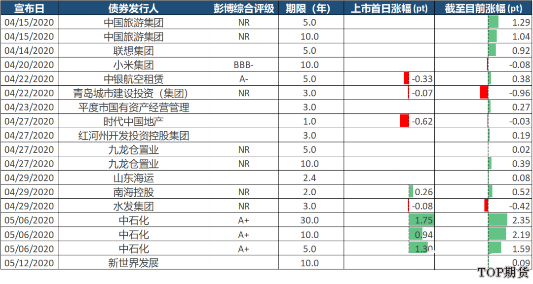 中國10年期國債收益率創新高(美元債市場) 中國10年期國債收益率創新高(美元債市場)