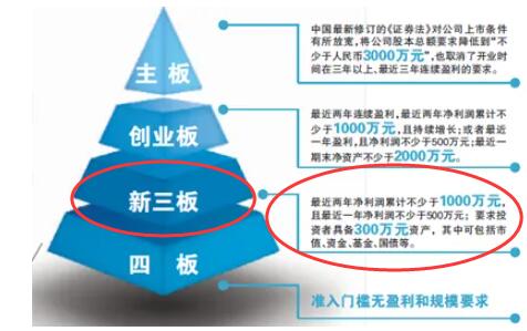 新三板股票的含義是什么?新三板股票的特點分析? 新三板股票的含義是什么?新三板股票的特點分析?