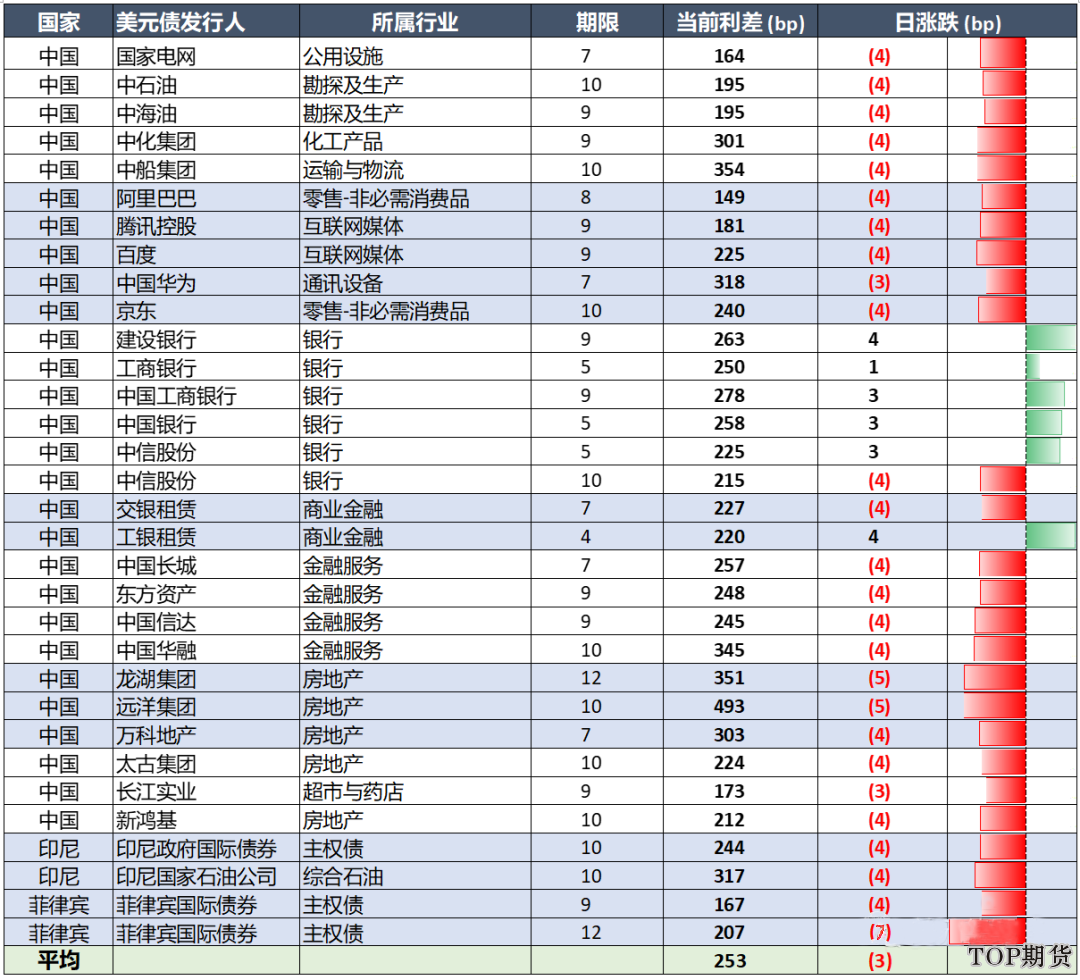 中國10年期國債收益率創新高(美元債市場) 中國10年期國債收益率創新高(美元債市場)