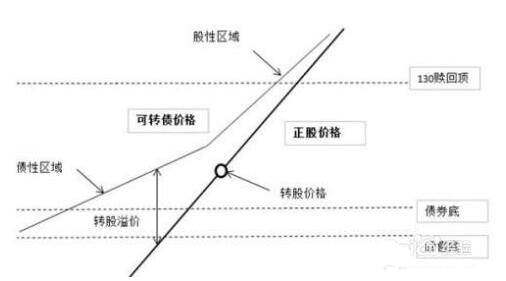 可轉債轉股計算是怎樣的?可轉債怎么轉股? 可轉債轉股計算是怎樣的?可轉債怎么轉股?