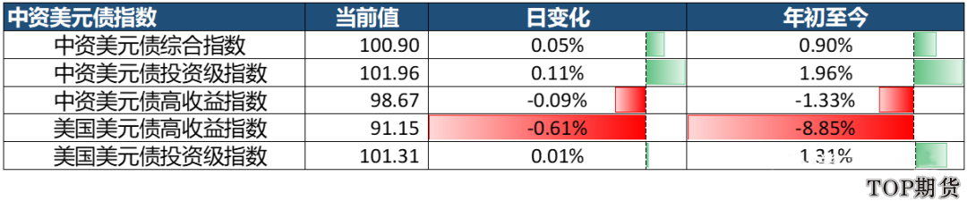 中國10年期國債收益率創新高(美元債市場) 中國10年期國債收益率創新高(美元債市場)