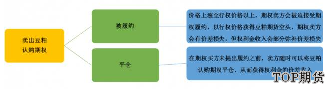 豆粕期權基本交易策略:做多做空認購認沽期權「案例分析」 豆粕期權基本交易策略:做多做空認購認沽期權「案例分析」