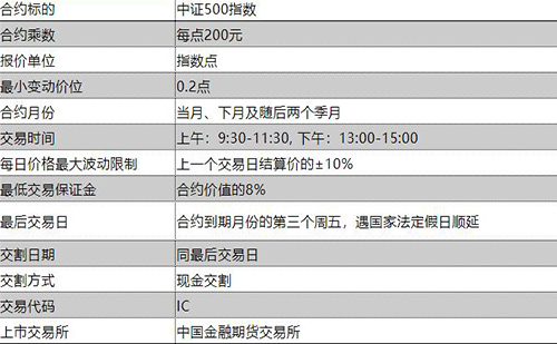 中證500股指期貨是什么 中證500股指期貨上市時間「干貨分享」 中證500股指期貨是什么 中證500股指期貨上市時間「干貨分享」