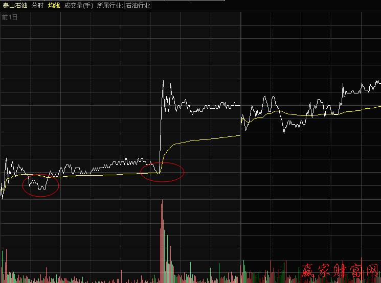 如何從分時圖上走勢的支撐作用辨別莊家操盤意圖 如何從分時圖上走勢的支撐作用辨別莊家操盤意圖