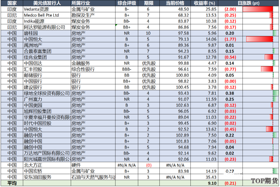 中國10年期國債收益率創新高(美元債市場) 中國10年期國債收益率創新高(美元債市場)