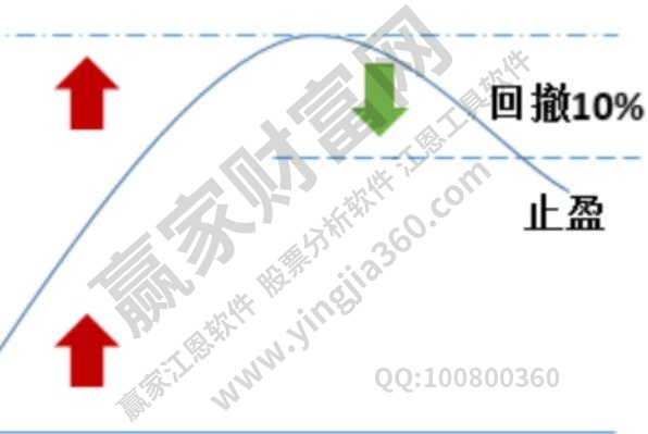 止盈是什么意思?止盈有什么意義?有什么止盈的方法 止盈是什么意思?止盈有什么意義?有什么止盈的方法