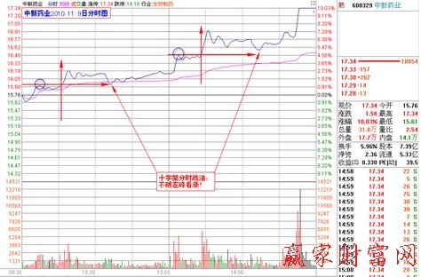 分時戰法:分時十字架形態的研判 分時戰法:分時十字架形態的研判