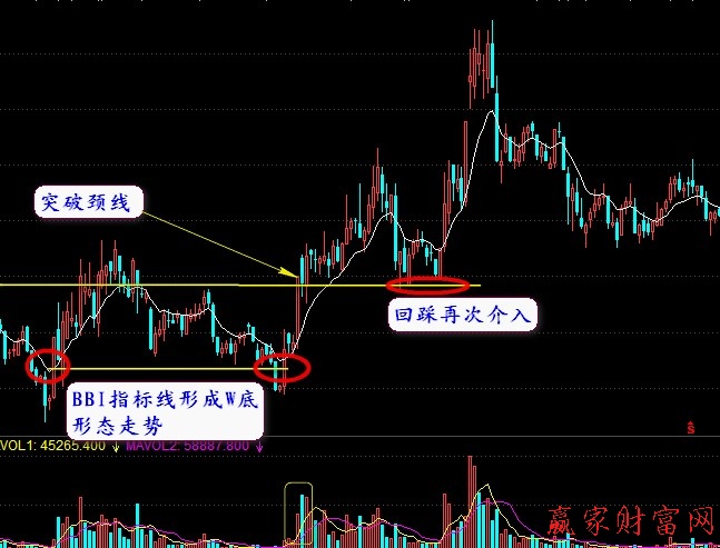 BBI指標詳解及買點介紹【精品】 BBI指標詳解及買點介紹【精品】