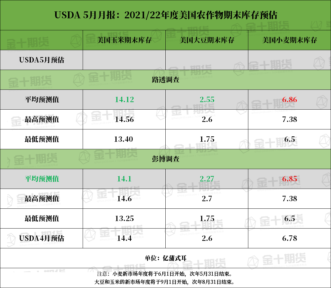周五凌晨0點將公布USDA 5月月報 要關注什么? 周五凌晨0點將公布USDA 5月月報 要關注什么?