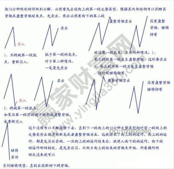讓你擺脫韭菜命運的30分鐘K線操作訣竅 讓你擺脫韭菜命運的30分鐘K線操作訣竅