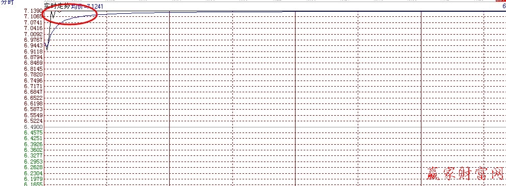 高開后沖漲停 高開后沖漲停