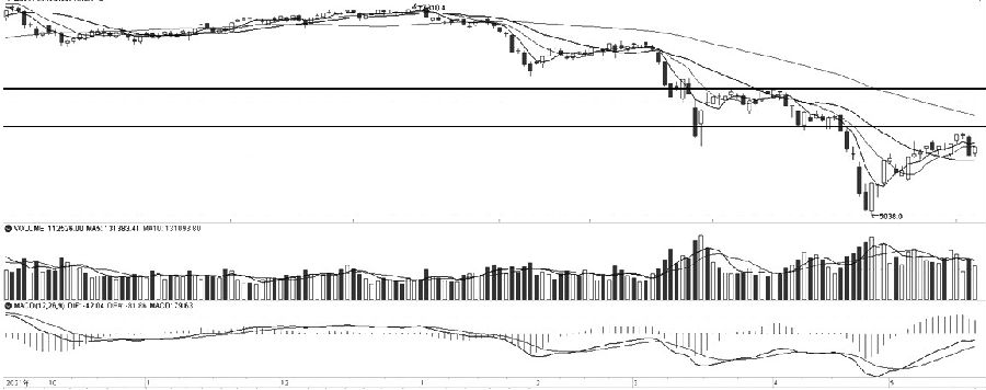 技術解盤20220526 技術解盤20220526