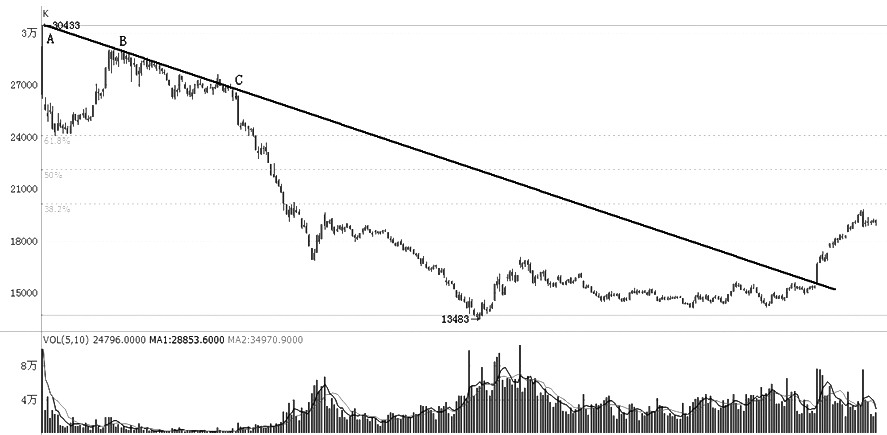 技術解盤20220525 技術解盤20220525
