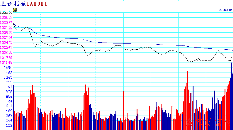 分時戰法逆勢上漲 分時戰法逆勢上漲