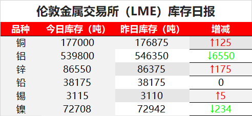 LME倉庫鋁庫存觸及紀錄低點 LME倉庫鋁庫存觸及紀錄低點