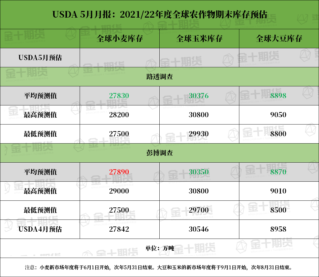 周五凌晨0點將公布USDA 5月月報 要關注什么? 周五凌晨0點將公布USDA 5月月報 要關注什么?
