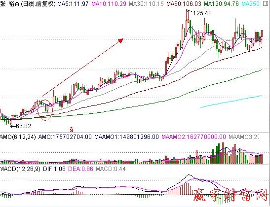 分時戰法中的心電波分析 分時戰法中的心電波分析