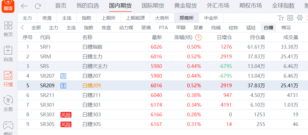 白糖日報:進口利潤倒掛下游需求恢復 期價連續九日反彈 白糖日報:進口利潤倒掛下游需求恢復 期價連續九日反彈