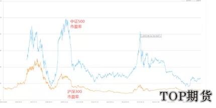 滬深300和中證500哪個合適買 滬深300和中證500哪個合適買