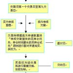 期貨交割流程誰發起？期貨交割流程詳解-RB螺紋鋼期貨交易網