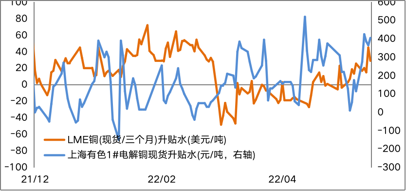 滬銅周報:美元指數高位回落 銅礦進口環比下滑 滬銅周報:美元指數高位回落 銅礦進口環比下滑