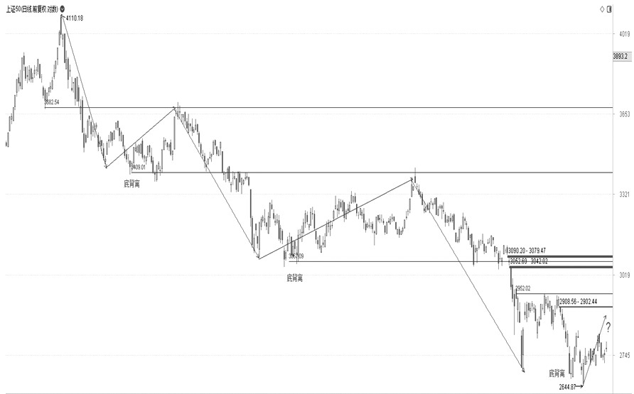 股指中期仍有反彈機會 股指中期仍有反彈機會