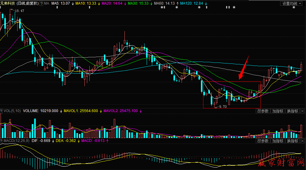 分時圖雙底形態和日線圖雙底形態的對比 分時圖雙底形態和日線圖雙底形態的對比