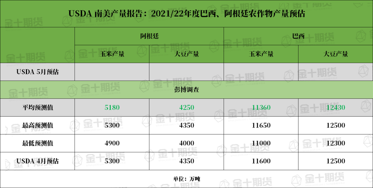 周五凌晨0點將公布USDA 5月月報 要關注什么? 周五凌晨0點將公布USDA 5月月報 要關注什么?