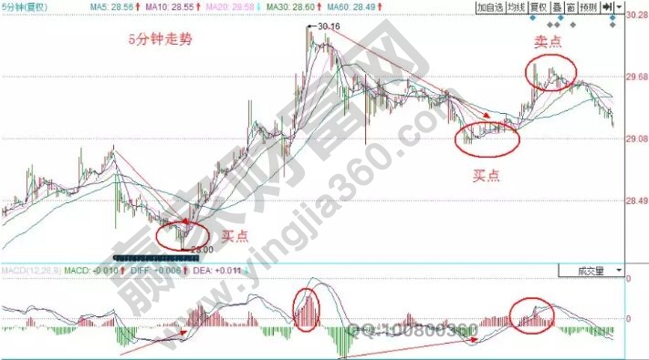 分時高拋低吸買賣法的相關講解 分時高拋低吸買賣法的相關講解