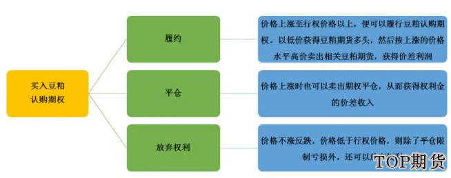豆粕期權基本交易策略:做多做空認購認沽期權「案例分析」 豆粕期權基本交易策略:做多做空認購認沽期權「案例分析」