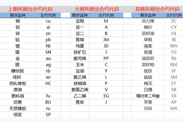 全部期貨合約代碼一覽表-RB螺紋鋼期貨交易網