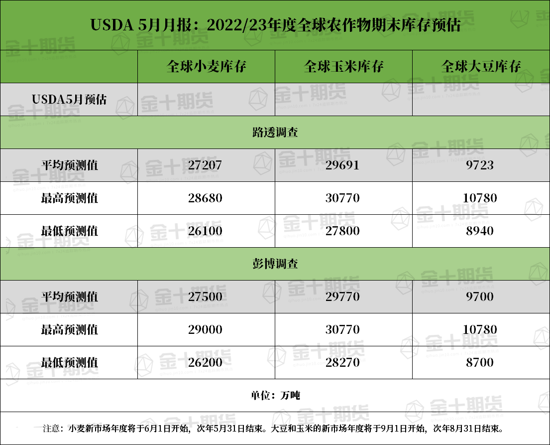 周五凌晨0點將公布USDA 5月月報 要關注什么? 周五凌晨0點將公布USDA 5月月報 要關注什么?
