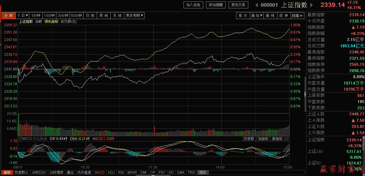 如何結合分時圖技術指標研判大盤走勢 如何結合分時圖技術指標研判大盤走勢