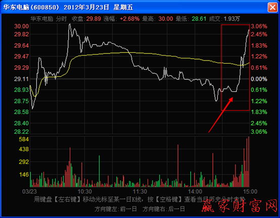 辨別尾盤階段分時走勢圖的角度的方法 辨別尾盤階段分時走勢圖的角度的方法