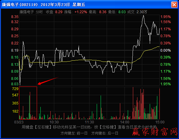 如何辨別早盤與盤中階段的量柱稀少而股價上漲 如何辨別早盤與盤中階段的量柱稀少而股價上漲